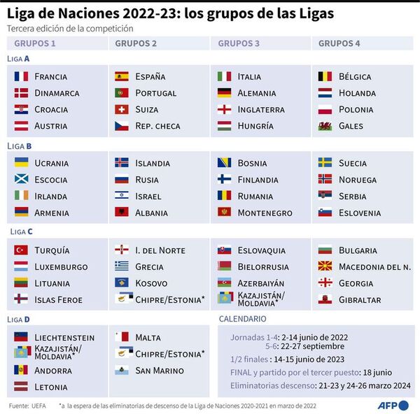 Paraguay jugará la Nations League a partir del 2024 - Fútbol - ABC Color