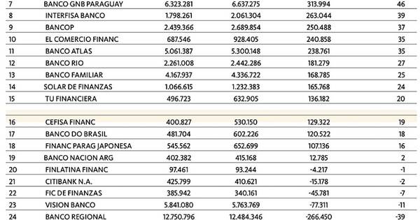 La Nación / Ranking de crecimiento de préstamos Bancos y Financieras Paraguay – 10 meses de gestión 2021