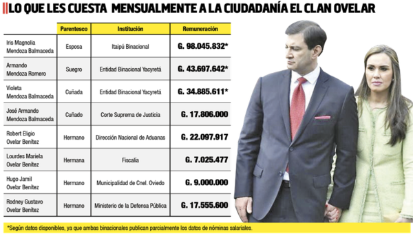 Solo sueldo del mes y aguinaldo de familia Ovelar cuestan G. 500 millones - Nacionales - ABC Color