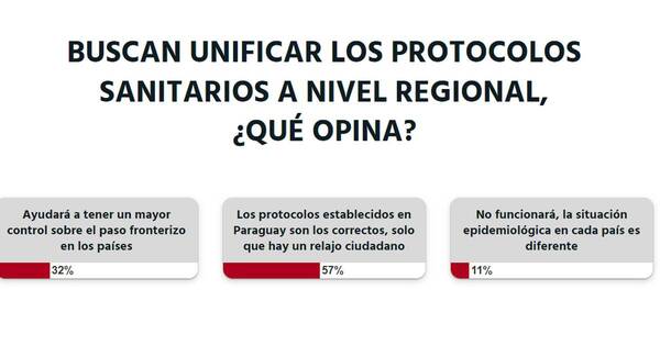 La Nación / Votá LN: protocolos sanitarios en Paraguay son correctos, pero hay relajamiento ciudadano, opinan