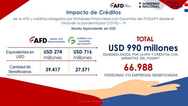 AFD y Fogapy otorgaron US$ 990 millones beneficiando a 66.988 empresas durante pandemia - ADN Digital
