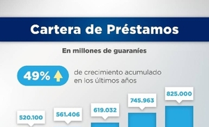 Diario HOY | Préstamos del Crédito Agrícola creció un 49% en los últimos años