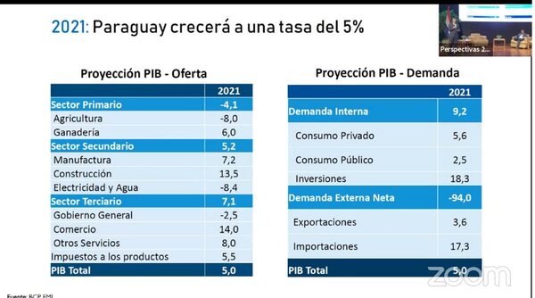 Cerramos el año con repunte del PIB, pero con una canasta básica más cara - Nacionales - ABC Color