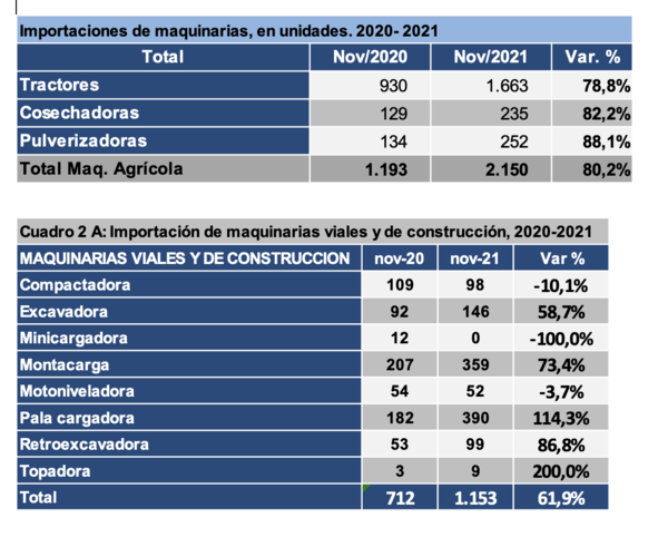 Sigue en ascenso la importación de maquinarias agrícolas, viales y de construcción