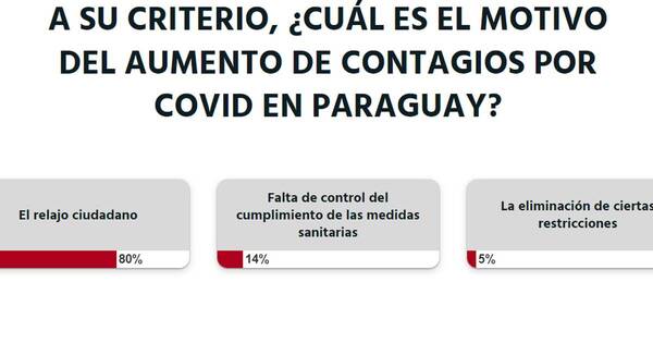 La Nación / Votá LN: ante relajo ciudadano, aumentan los contagios de COVID-19, opinan