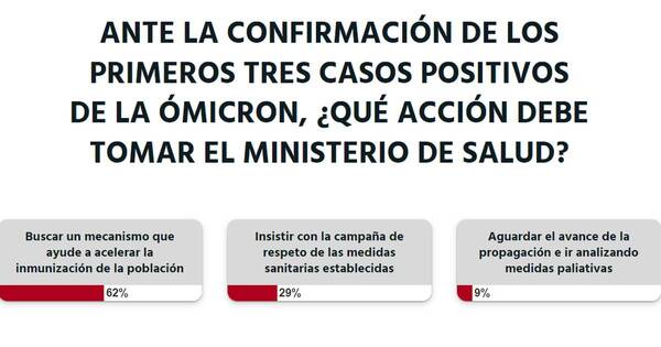 La Nación / Votá LN: ante la aparición de ómicron, Salud debe buscar forma de acelerar la inmunización