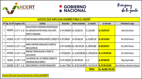 Fallos judiciales a favor del Indert permitieron ahorro Gs. 46.400 millones al Estado - .::Agencia IP::.