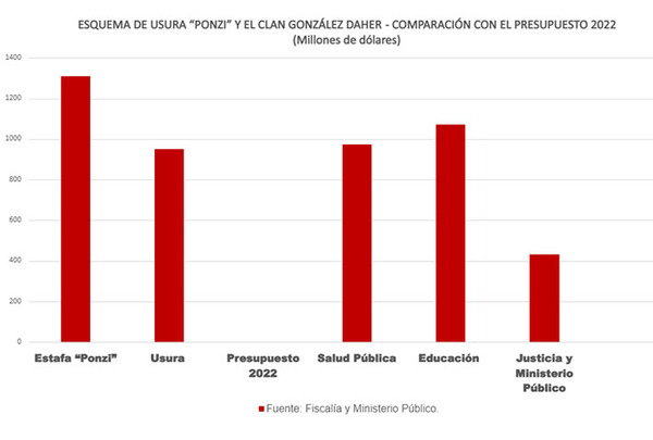 Estafa “Ponzi” mueve más fondos que áreas sociales claves del Estado | DIARIO PRIMERA PLANA