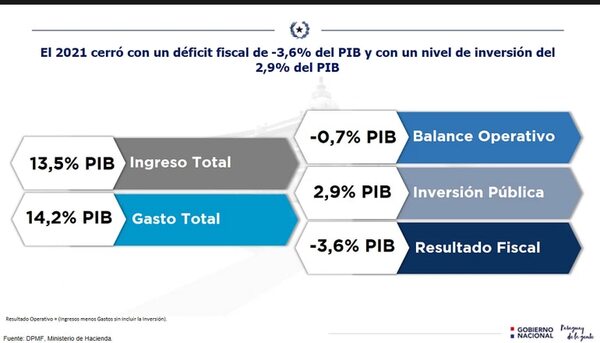 Resultado fiscal cierra el año con un déficit de 3,6% del PIB - Nacionales - ABC Color