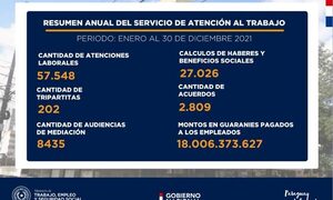 Mediación del Ministerio de Trabajo posibilitó que trabajadores cobren más de 18 mil millones de guaraníes