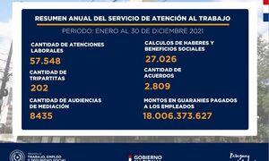 Mediación del Ministerio de Trabajo posibilitó que trabajadores cobren más de 18 mil millones de guaraníes