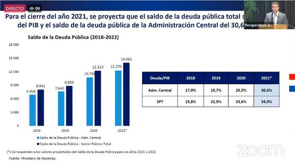 La deuda pública aumentó 14% en 2021 y alcanzó US$ 13.981 millones - Nacionales - ABC Color