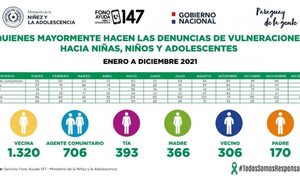 El 2021 registró significativo aumento de llamadas al 147 Fono Ayuda, denunciando abuso sexual en niñas, niños o adolescentes