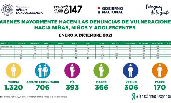 El 2021 registró significativo aumento de llamadas al 147 Fono Ayuda, denunciando abuso sexual en niñas, niños o adolescentes