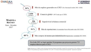 En el 2021 la Maquila exportó USD 881 millones y generó casi 20.000 empleos