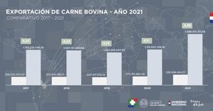 Paraguay exportó cantidad récord de carne el 2021 - El Trueno