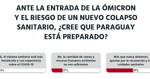 La Nación / Votá LN: con vacunación y cuidados sanitarios se puede hacer frente a variante ómicron, opinan