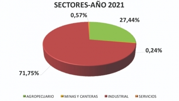 Aprueban inversiones por USD 209 millones y permitirán la generación de 3.301 empleos