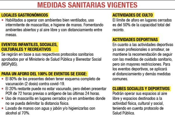 Ejecutivo extiende mismas medidas sanitarias hasta el 18 de enero - Nacionales - ABC Color