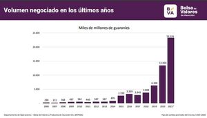 La Bolsa de Valores de Asunción cerró el 2021 con nuevo récord de operaciones, por US$ 3.368 millones - Nacionales - ABC Color
