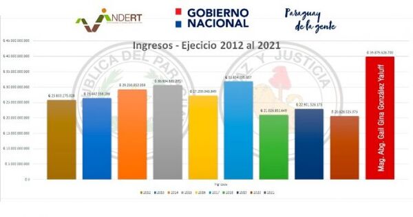Indert supera ingresos por lotes destinados a la Reforma Agraria en 2021