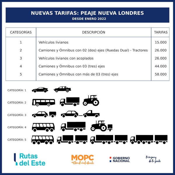 Ruta PY02: desde la medianoche rigen nuevos precios del peaje en la estación de Nueva Londres | OnLivePy