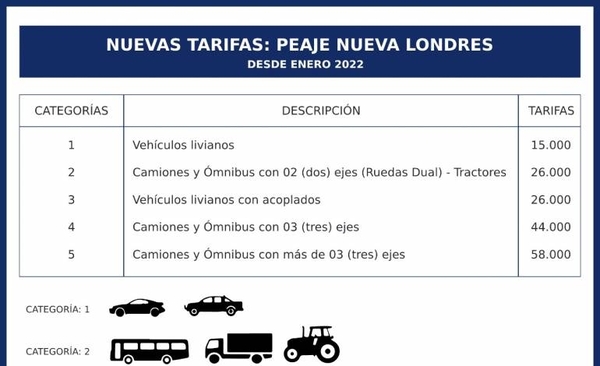 Diario HOY | Tarifas ajustadas en peaje de Nueva Londres rigen desde esta medianoche
