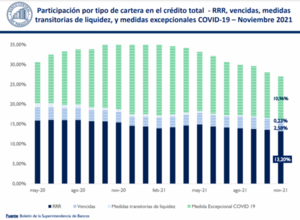 Cartera de medidas Covid-19 representa el 11% de los créditos totales al retiro de la ayuda financiera - MarketData