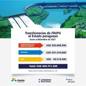 Paraguay recibió USD 40 millones menos de Itaipú