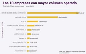 Bolsa de Valores cerró otro año con cifra récord pese a pandemia - Económico - ABC Color