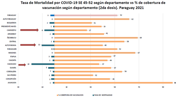Aplazados en vacunación lideran tasa de mortalidad por Covid-19