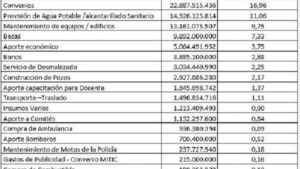CGR dice que Itaipú y Yacyretá no rindieron cuentas de gastos sociales