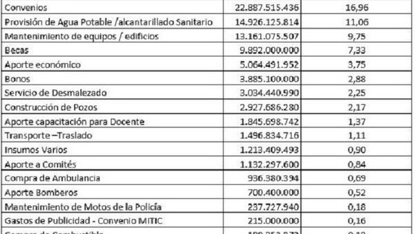 CGR dice que Itaipú y Yacyretá no rindieron cuentas de gastos sociales