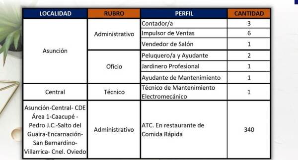 Ofrecen 340 puestos laborales en restaurante de comida rápida