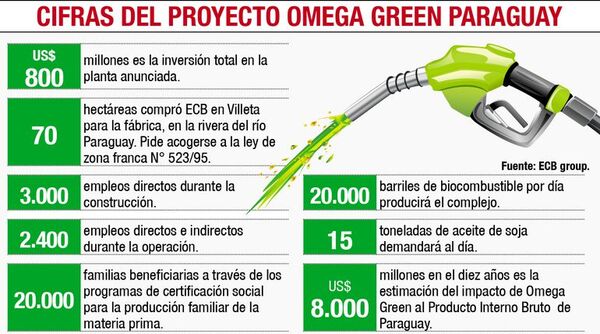Gobierno declara de interés nacional inversión de US$ 800 millones en la instalación de planta de biocombustibles en Villeta - Nacionales - ABC Color