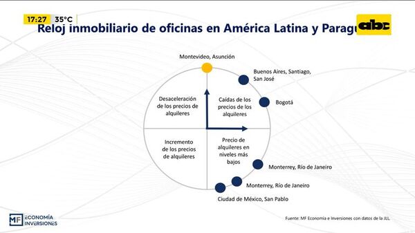 MF Economía: Informe Inmobiliario - Enfoque económico - ABC Color