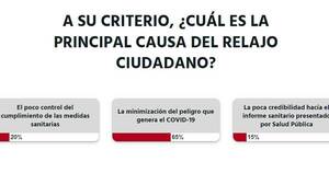 La Nación / Votá LN: ciudadanía minimiza el peligro del COVID-19 y cede ante relajamiento, opinan