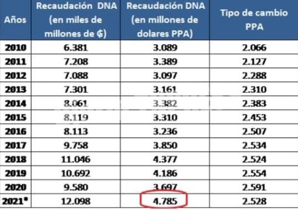 Recaudación de Aduanas también es un récord en términos de dólar PPA – Diario TNPRESS