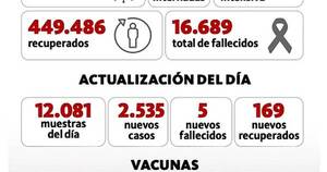 La Nación / Reportan 2.535 nuevos contagios