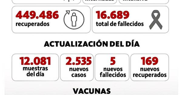 La Nación / Reportan 2.535 nuevos contagios