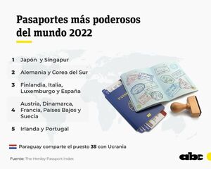 Paraguay vuelve a escalar levemente en el ránking de “Pasaportes más poderosos del mundo” - Nacionales - ABC Color