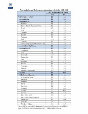 Cepal estima crecimiento de 3,8% para Paraguay en 2022 y mejora a 4,6% la proyección 2021 - MarketData