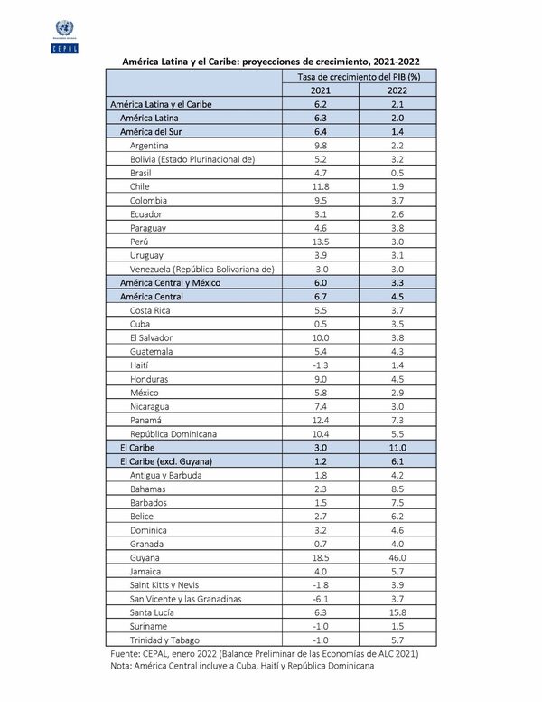 Cepal estima crecimiento de 3,8% para Paraguay en 2022 y mejora a 4,6% la proyección 2021 - MarketData