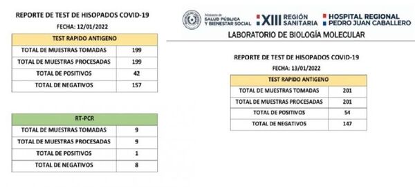 96 casos positivos en PJC en dos días de test rápido