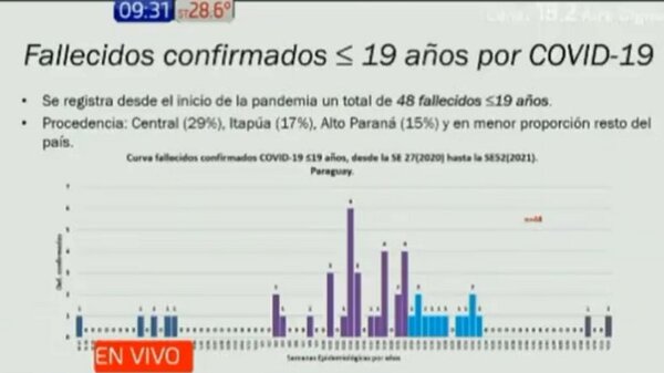 Ya son 48 los niños fallecidos por covid desde el inicio de la pandemia | Noticias Paraguay