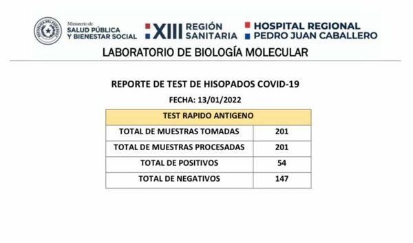 201 muestras procesadas y 54 casos positivos en segundo día de test rápidos