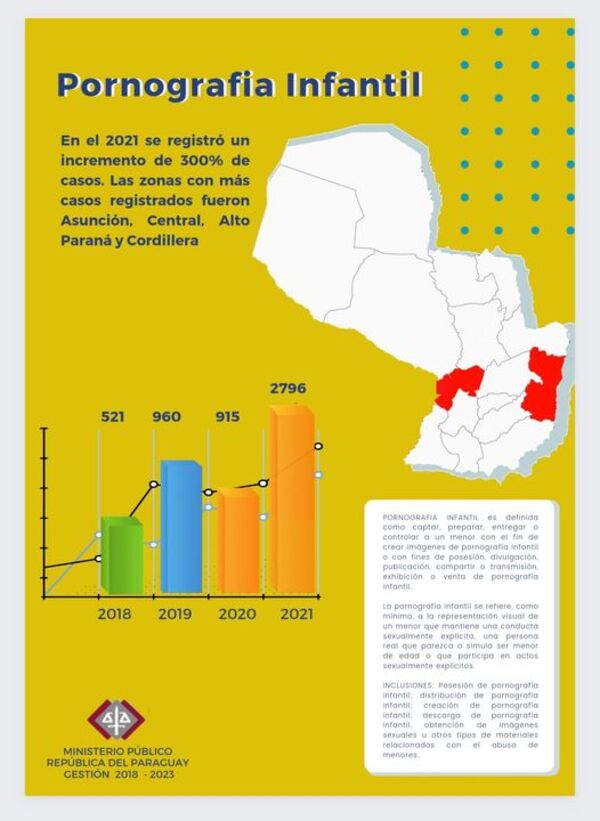 Pornografía Infantil: Fiscalía registró un aumento del 300% de casos en el 2021 - ADN Digital