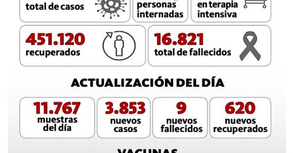 La Nación / Paraguay supera los 500 mil contagios