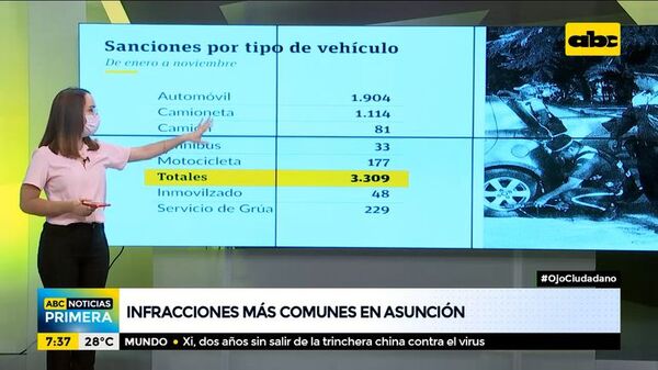 Ojo ciudadano: Ránking de infracciones en Asunción - ABC Noticias - ABC Color