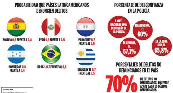 “Policía Nacional: Más desconfiable y corrupta” - El Independiente